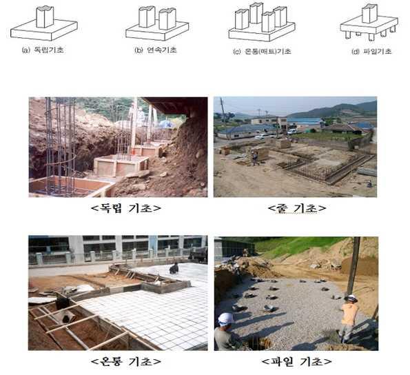 II.3.2. 토양에서유입되는라돈의저감방법 외국과국내의주거용건물은생활문화의차이와토지이용조건에따라매우상이하다. 일반적으로국내에서건물을신축할때에사용되는기초공사의종류를다음그림 6에나타내었다. 그림 6.
