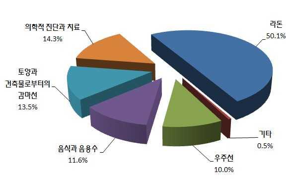 I.2. 천연방사선 (Natural Radiation) 이란? 우리인간은태초부터방사선과함께살아왔다. 20세기에들어서면서그존재를알게되었고, 암치료나질병의진단등과같이매우유용하게활용되고있는분야가있는가하면, 핵무기등과같은공포의대상이되기도하는동전의양면과같은속성을가지고있다.