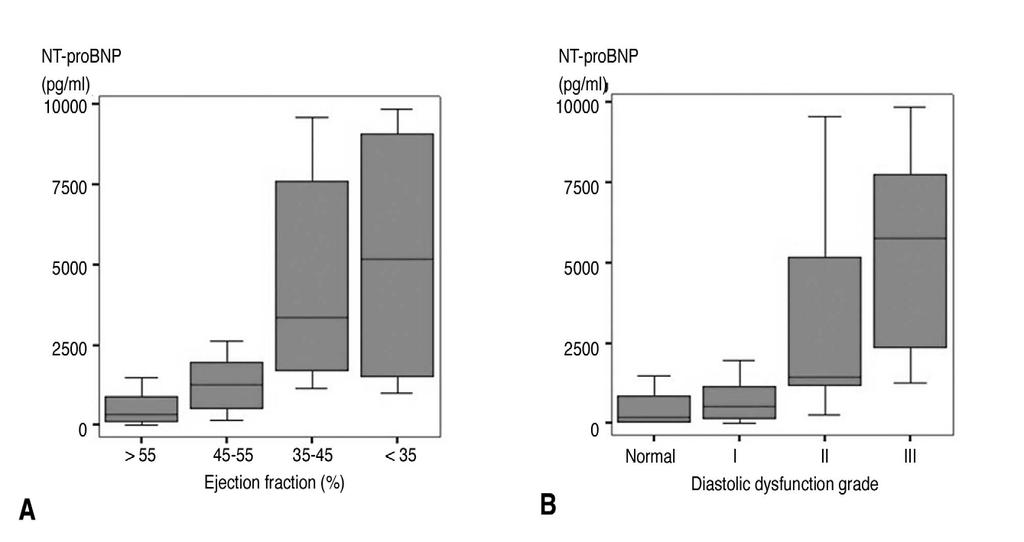 이영주외 : 이완기심부전 (Diastolic heart failure) 의진단에있어 N-terminal probrain natriuretic peptide(nt-probnp) 의진단적의의 / 569 부전군에서더흔하였다. 2. 심초음파지수 심초음파검사상좌심실구혈율 (LV ejection fraction) 은수축기심부전군이 31.1±7.