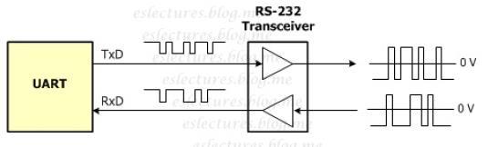 UART (4) RS-232 표준 (2) UART 장치가있으면비동기통신이가능하지만 UART 의송수신핀을 PC 의직렬포트 (RS-232 포트 ) 에바로연결할수는없다.