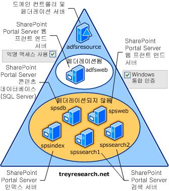 ADFS 배포에대한단계별가이드 67 SharePoint Portal Server 2003 웹서비스를실행중인웹서버두대 ( 일반적으로는프런트엔드웹서버로알려져있음 ) SharePoint Portal Server 2003 검색서비스를실행중인웹서버두대 SharePoint Portal Server 2003 인덱스서비스를실행중인웹서버한대 SharePoint