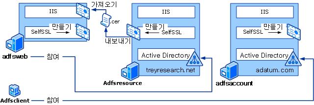 ADFS 배포에대한단계별가이드 9 1 단계 : 사전설치작업 ADFS(Active Directory Federation Service) 를설치하기전에 ADFS 기술평가에사용할기본컴퓨터 4 대를설정합니다. 이단계에서는다음을수행합니다. 네트워크설정을구성합니다. Active Directory 디렉터리서비스포리스트두개를만듭니다. 필요한사용자계정과그룹계정을만듭니다.
