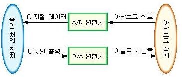 22. A/D 컨버터제어 ATmega128에는 8채널의 10비트 A/D 컨버터를가지고있다. (1) A/D 컨버터란무엇인가?