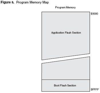 EEPROM SRAM Data Memory Map Memory