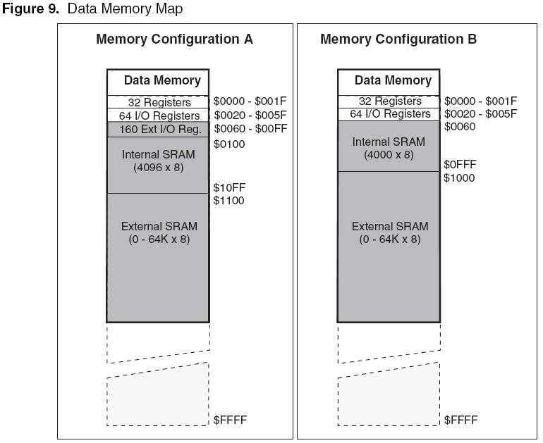 External SRAM Data Memory Data Memory Normal