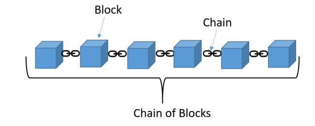 Bitcoin 중복사용을막는방법, 블록체인 1. 각자가관찰한 10 분간의모든거래내역을장부 ( 일명, block) 에기록 2.