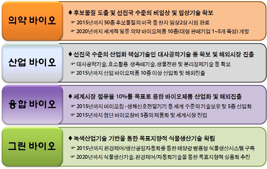 Ⅳ. 바이오산업의비전및전략 93 ㅇ바이오산업원천기술개발을통한국민경제기여및부가가치창출 - 2018년부가가치약 50조원창출 - 2018년고용 15만명확대 - 2018년생산 400억달러규모확대 < 표 4-1> 비전달성을위한바이오산업목표 구분 2008 년 2013 년 2018 년 세계시장점유율 3%(14 위 ) 6%(10 위 )