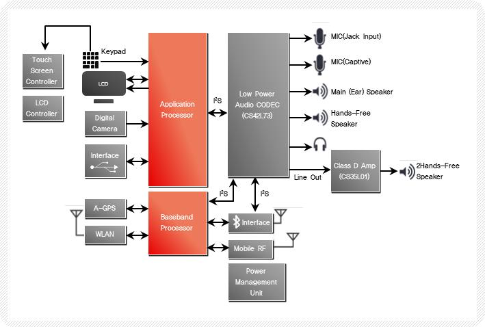 [ 그림 1] 스마트폰 Block Diagram: AP 와 BP 의상호호환성중요 자료 : Cirrus Logic, 메리츠종금증권리서치센터