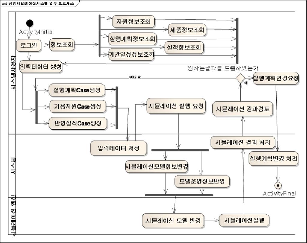 시나리오기반조선실행계획평가향상을위한시뮬레이션시스템개발 215 Fig.