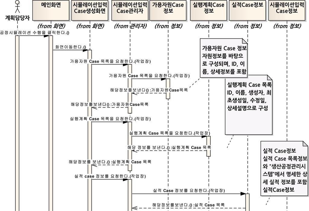 216 백명기 김영민 황인혁 이광국 류철호 신종계 복수의시뮬레이션을수행하여실행계획변경이필요하거나해당작업장에서보유한자원이아닌공유자원의추가할당이필요한경우이를요청할수기능을제공한다. 해당 work flow 에서총 14 개의기능사용자요구사항과 3 개의비기능요구사항을추출하였다. Fig.