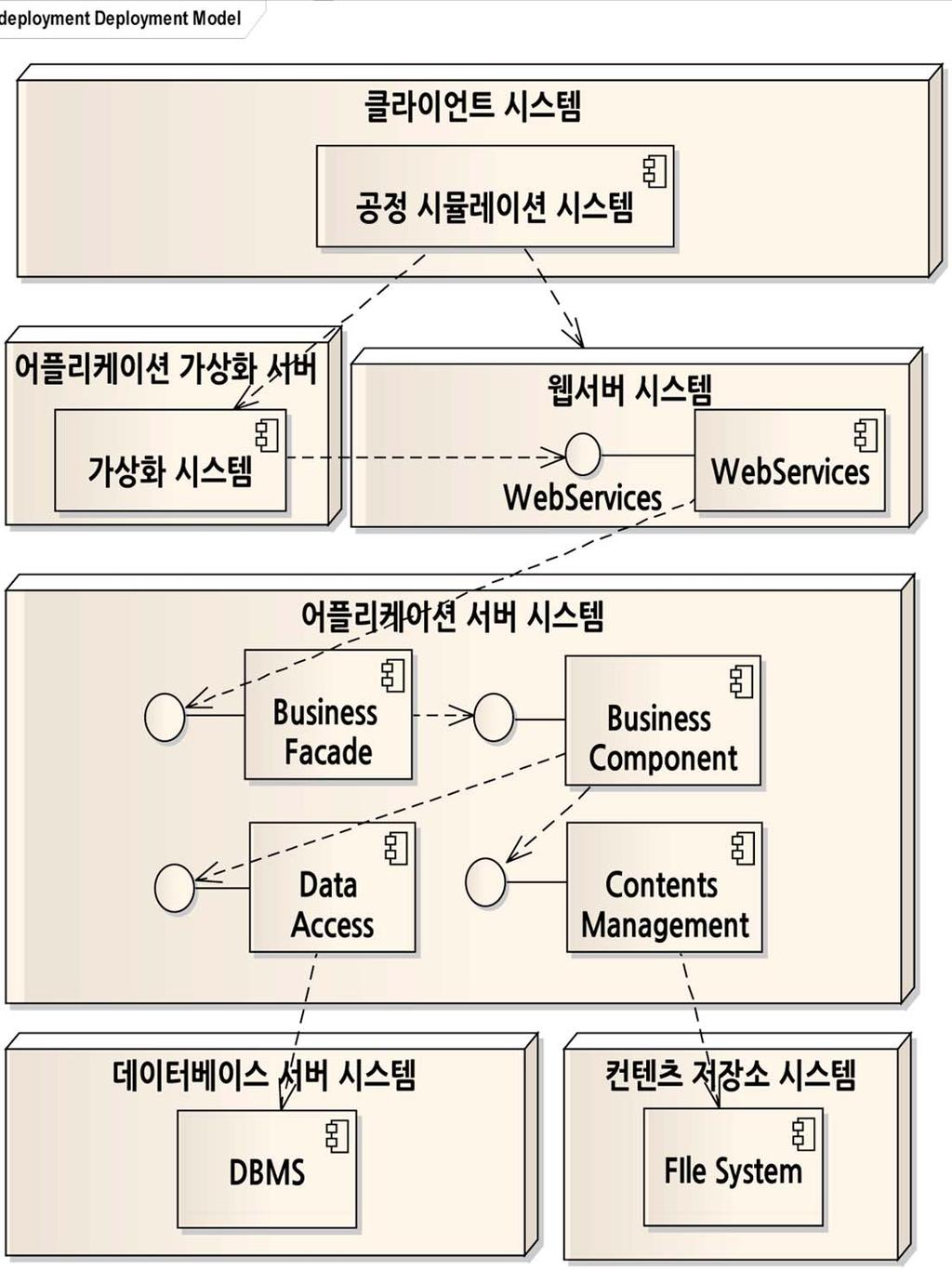 시나리오기반조선실행계획평가향상을위한시뮬레이션시스템개발 217 Fig. 5 Deployment View of Shipyard Execution Scheduling Assessment System 성되어있다.