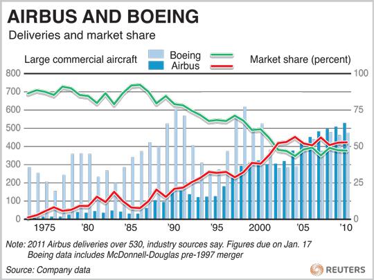 상업용항공기제조업체로는미국의보잉 (Boeing) 이대표적인데, 현재세계항공기시장의 3/4 에해당하는 12,000 여대의비행기가운항중 보잉의가장큰경쟁자인프랑스에본사를둔에어버스 (Airbus)