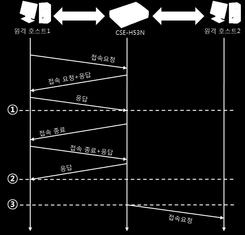 [TCP 서버 ] 옵션이체크된경우 그림 5-6 TCP 서버 / 클라이언트모드의경우 시점상태 ~ TCP 접속대기 ( 접속과정포함 ) 1 TCP 접속완료시점 ~ TCP 접속중 ( 접속종료과정포함 ) 2 TCP 접속종료시점 ~ 수초경과 3 TCP 접속요청표 5-9 시점에따른상태이 TCP 서버 / 클라이언트모드는 [