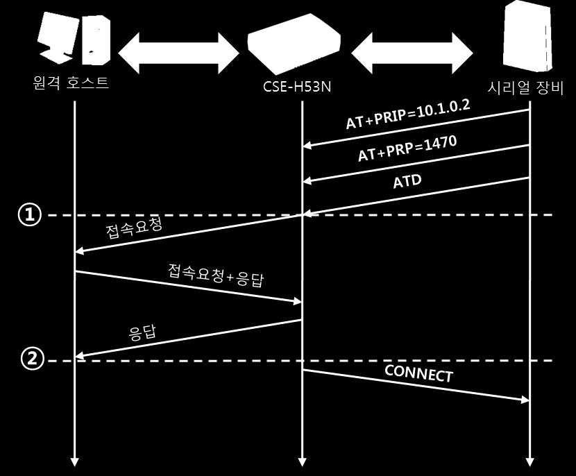 TCP 클라이언트 - 설정후접속요청 그림 5-8 TCP 능동접속 시점상태 ~ AT 명령모드 1 ATD 명령과동시에 TCP 접속요청 ~ TCP 접속과정