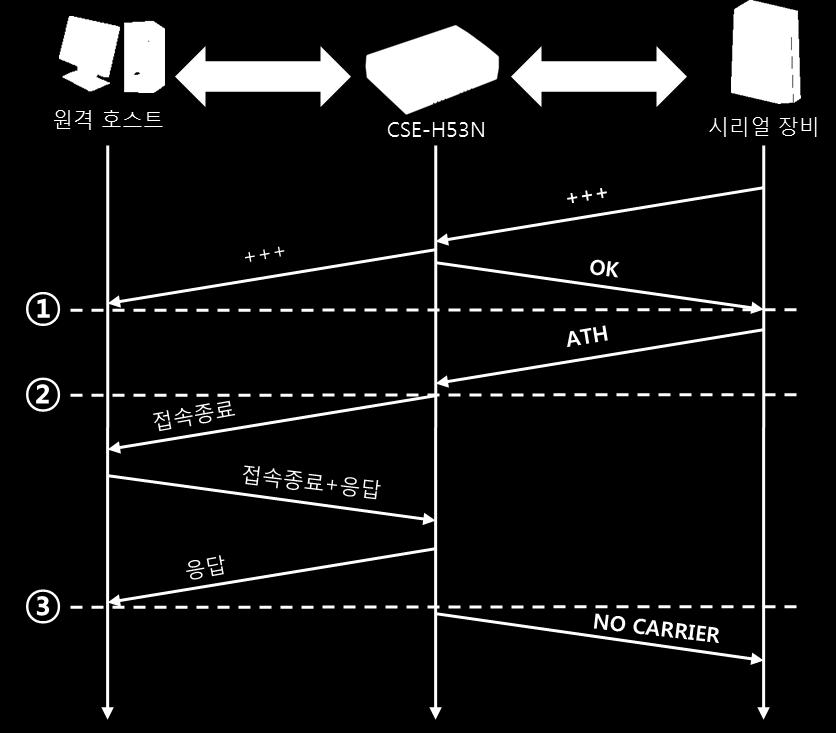 TCP 접속상태의종료 AT 명령모드로전환 그림 5-9 TCP 접속종료 시점상태 ~ TCP 접속중 1 +++ 수신과동시에 AT명령모드로전환 ~ AT명령모드 2 ATH 명령과함께 TCP 접속종료 ~ TCP 접속종료과정 3 TCP 접속종료 ~ 접속종료와동시에시리얼로 NO CARRIER 메시지전송표 5-13 시점에따른상태 +++ 를전송하고 OK