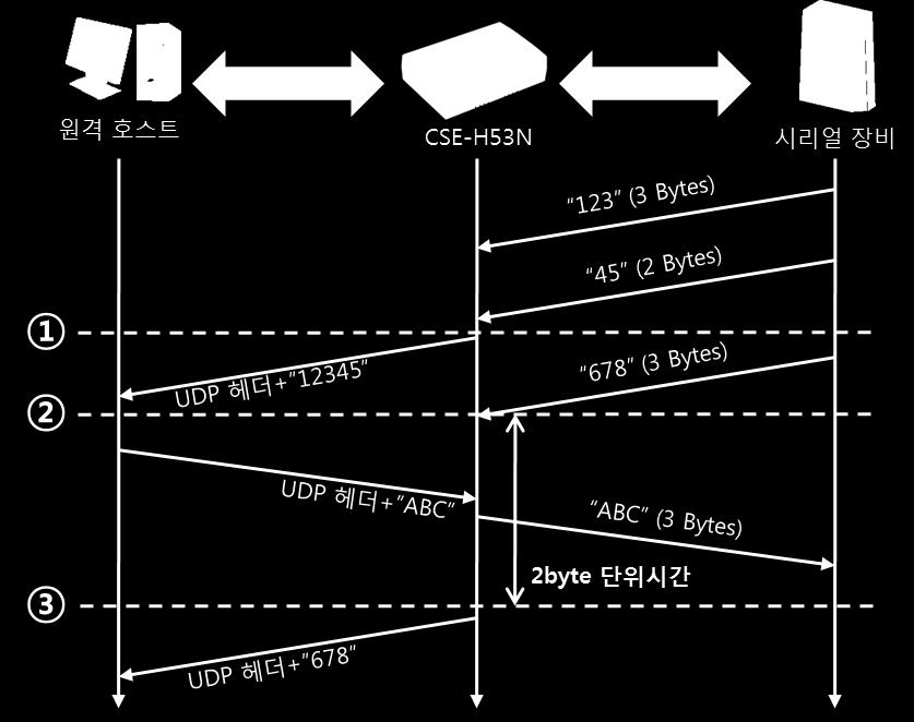 5.4.2 동작예 패킷블록설정 : 5 Bytes 그림 5-10 패킷블록설정 5 시점상태 ~ 시리얼포트로데이터수신대기 1 5 Bytes 수신후전송 ~ 시리얼포트로데이터수신대기 2 시리얼포트로 678