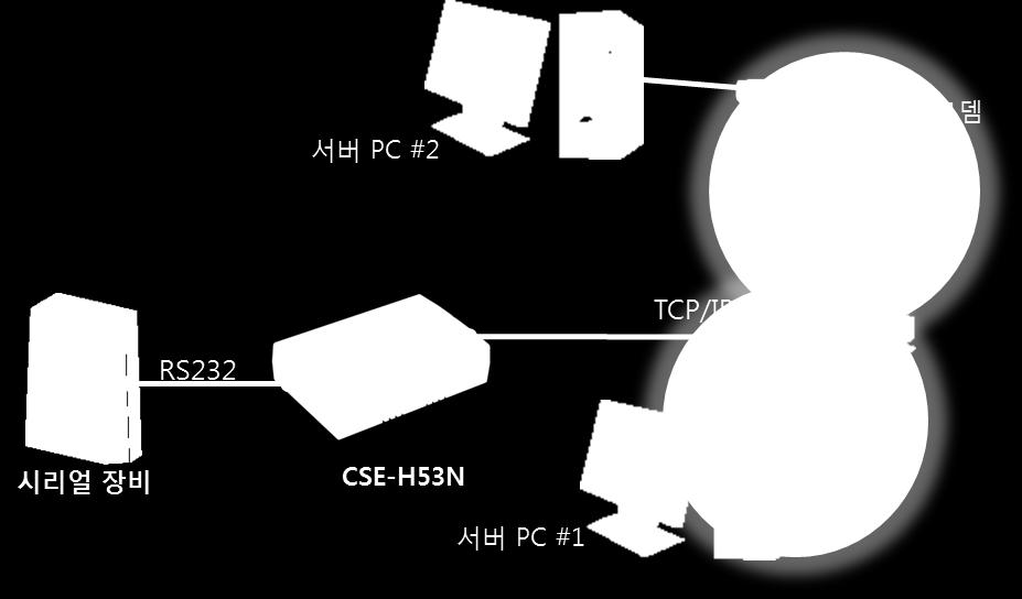 IP 공유기를이용한인터넷에적용한구성예