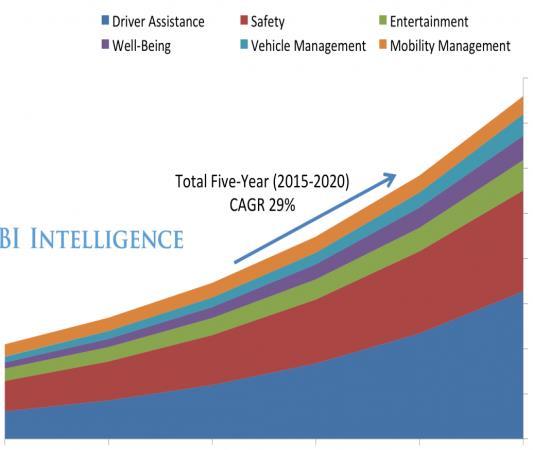 무선이동통신, 사물인터넷 (IoT) 등관련기술의발전과함께커넥티드카시장은빠르게성장할것으로전망되며, 이는미래 IT환경변화를가속화하고자동차산업의혁신을주도할것으로예상 BI Intelligence 는 2020년전세계자동차생산량 (9,200만대) 중 75%(6,900만대 ) 를무선이동통신과연결된커넥티드카가차지할것으로전망하면서, 자동차와
