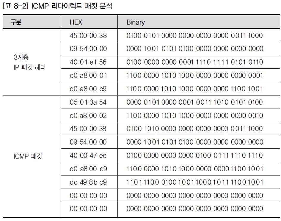 ICMP 패킷