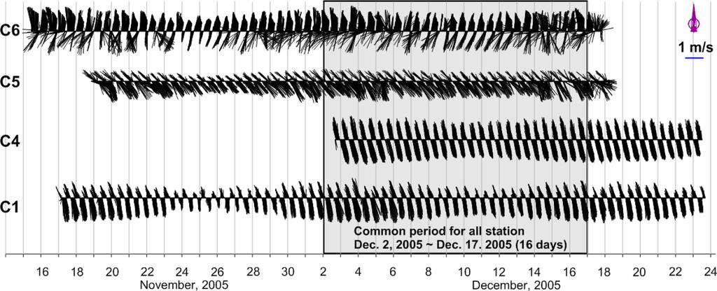 천문조, 배조 및 복합조 특성을 이용한 경기만 한강하구 구역별 조석체계 분류 153 Fig. 2. Stick diagram of tidal current stations (C1, C4, C5, and C6 in Fig. 1). A gray box is for all common periods of Dec. 2~16, 2005.