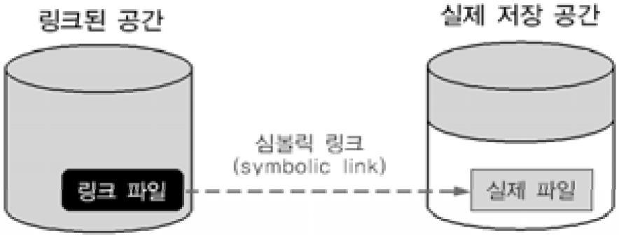 리눅스기본명령어 ln - 복잡한파일명 / 경로명을단순화하여이용하기위한명령어 # ln < 옵션 > < 실제파일 > < 링크파일 > - 옵션 -s : symbolic 형성 (-s 없이 ln 사용하면 hard link) (Q) Symbolic link?