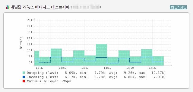 누적트래픽최근 1 시간단위 ( 예제 )