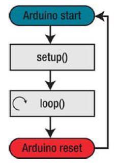 아두이노스케치라이프사이클 예제의내용을살펴보기전에아두이노보드상에서프로그램이동작하는방식을살펴 보도록하자. 아두이노스케치프로그램은두개의중요한메서드로구성된다. 하나는 setup 메서드이며, 코드실행을시작할때한번만수행된다. 여기에서하드웨어를제어하기위한초기화루틴을작성할수있다. 두번째메서드는 loop 메서드이다.
