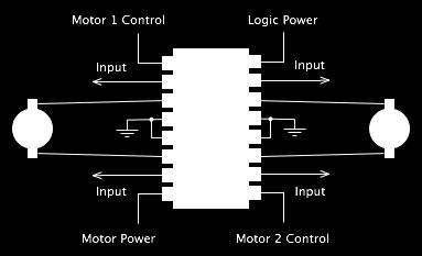 2.2 부품설명 H 브리지 프로젝트에사용할 H 브리지는다음과같으며두개의모터를제어할수있다. 먼저 8 번핀은 9V VCC 로연결하고 4 번, 5 번핀은 GND 로연결한다. DC 모터는 3 번핀과 6 번 핀에연결해준다. 모터의선은 3 번, 6 번핀에어떻게연결해도상관없다. 16 번핀을 VCC 로연결하면 H 브리지가동작하게된다.