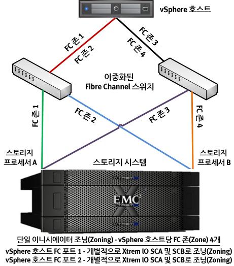 그림 5. FC 네트워크아키텍처예 네트워크케이블연결 모든솔루션서버, 스토리지시스템, 스위치상호연결및스위치업링크의접속 구성을이중화하고각각별도의스위치인프라스트럭처에연결합니다. 또한기존 고객네트워크에완벽하게연결되도록합니다. 참고 : 이단계에서새장비를기존고객네트워크에연결합니다. 예기치않은상호작용으로 고객네트워크에서서비스문제가발생하지않도록주의해야합니다.