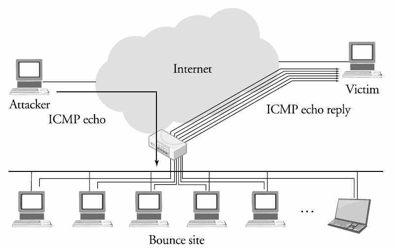 네트워크공격기술 (5) Smurf Attack ICMP Echo/Reply