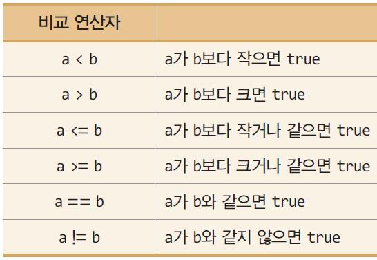 비교연산, 논리연산 35 비교연산자 : 두개의값을비교하여 true/false 결과 논리연산자 : 두개의논리값에논리연산.