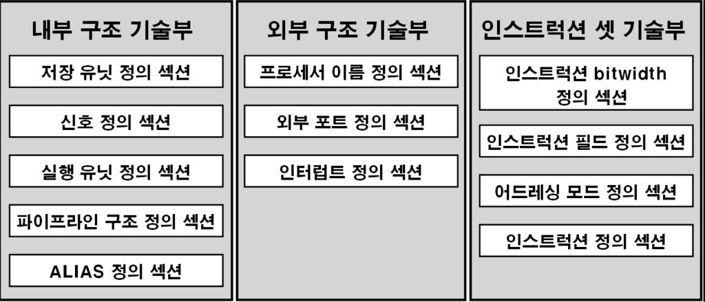 한국통신학회논문지 07-5 Vol. 32 No. 5 형태와동일한라이브러리중간형태에맵핑을함으로써 lburg의컴파일러코드선택기기술을생성한다. SMDL만을입력으로하는 seamless 컴파일러생성을위해 SRCC는 SMDL의레지스터파일사용기술과라이브러리맵핑된인스트럭션을이용하여컴파일러의후위부 interface function을생성한다.