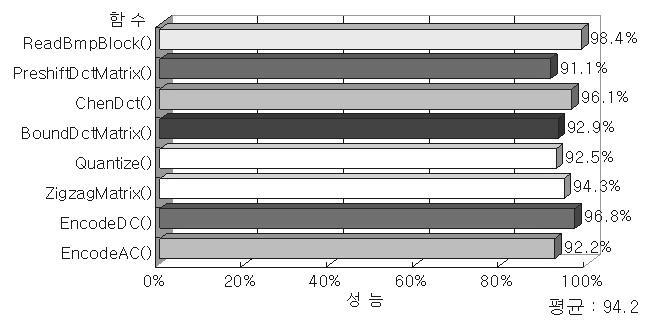 한국통신학회논문지 07-5 Vol. 32 No. 5 때와 immediate 필드를가지는인스트럭션에대해이상적인코드생성을못하여메뉴얼포팅한 LCC 컴파일러에비해많은코드를생성했기때문이다. 생성된 ARM9 컴파일러는 activation record의생성과소멸에관계된연산을하는인스트럭션으로매뉴얼포팅한 LCC 컴파일러보다많은코드사이즈를가지는인스트럭션을선택한다.