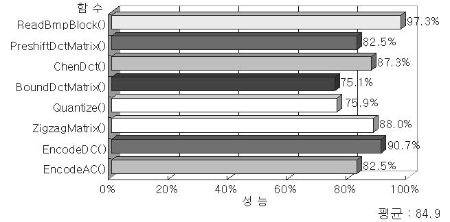 그림 10은메뉴얼포팅한 LCC 컴파일러의수행 cycle을 100% 로할때 JPEG 인코더의중요 function별성능측정치를보인다. 생성된 MIPS R3000 컴파일러는메뉴얼포팅한 LCC 컴파일러대비평균 94.2% 의성능을보이며 ARM9 컴파일러는평균 84.9% 의성능을보인다.