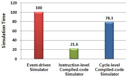 논문 / 임베디드코어설계시효율적인설계공간탐색을위한컴파일드코드방식시뮬레이터생성시스템구축 드방식시뮬레이터는 event-driven 시뮬레이터에비해빠르게시뮬레이션을수행하며, 인스트럭션수준의시뮬레이터는파이프라인의세부적인구조를고려하지않으므로사이클수준의시뮬레이터보다빠른수행속도를가진다.