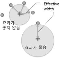 스플라인보간법은곡선의조정점통과여부를기준으로근사스플라인 (Approximating spline) 과보간스플라인 (Interpolating spline) 으로분류할수있다 [10].