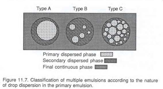 Emulsions Multiple Emulsions