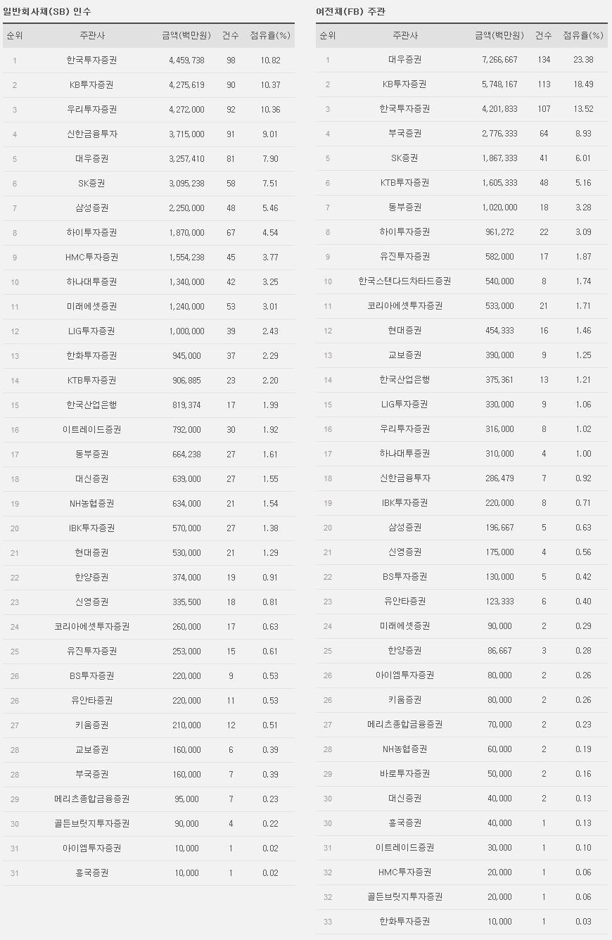 2-9. 일반회사채(SB)