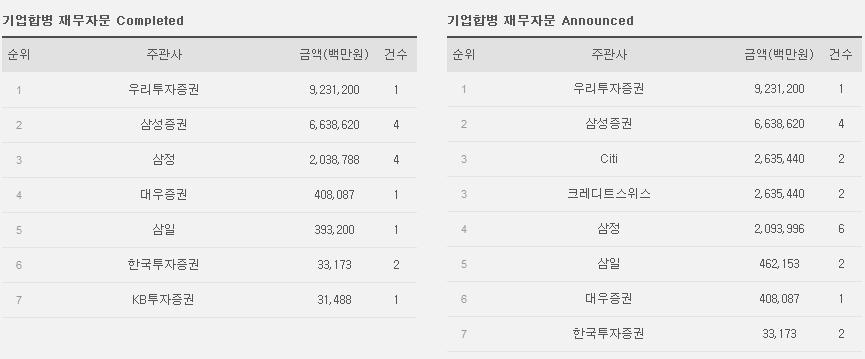 3-13. 기업합병재무자문 Completed