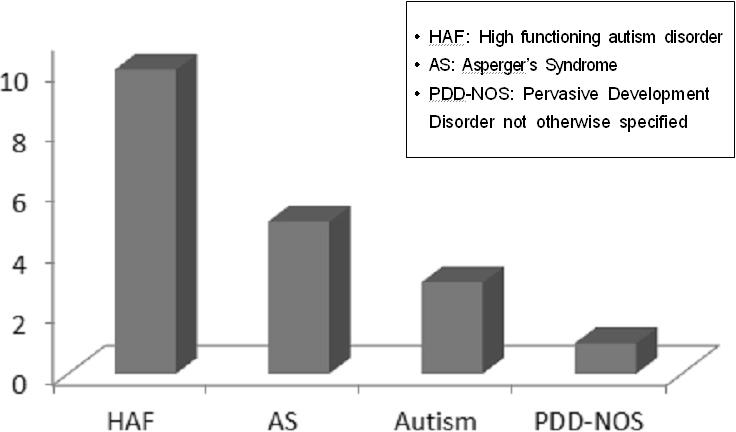 강민경외 / 메타분석을통한자폐범주성장애의어휘처리양상연구 집단의하위유형으로는고기능자폐 (High functioning autism disorder, n = 10), 아스퍼거증후군 (Asperger s syndrome, n=5), 자폐증 (Autism, n=3), 비전형성전반적발달장애 (PDD-NOS, n=1) 순으로나타났다 (