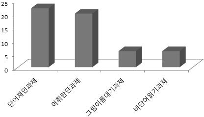 어휘처리과제유형으로는단어재인과제가가장많았고 (word recognition; n = 22), 어휘판단과제 (lexical decision; n=20), 그림이름대기과제 (picture naming; n=6), 비단어읽기과제 (nonword naming; n=6) 로나타났다. 어휘처리과제유형을 < 그림 -5> 에제시하였다.