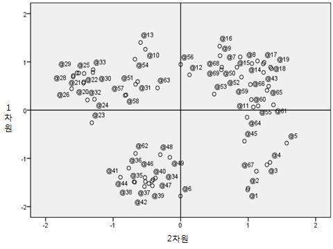 [ 그림 5] 다차원척도분석결과 (1차원*2차원) [ 그림 5] 에서표시된진술문들의위치는상담자들의인식의유사성에근거한다. 즉, 가까이에위치한진술문들은상담자들이비슷하게인식한다는것을나타내며, 진술문들사이의거리가멀수록상담자들이다르게인식한다는것을의미한다. 다차원분석을통하여얻어진좌표값을통해각차원의의미를구체적으로살펴보면다음과같다.
