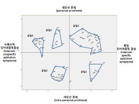 < 군집 5> 인터넷게임몰입 (10 개 ) 10 게임을하느라일상적인생리적욕구충족을위한행동이우선순위에서밀려난다 12 게임외다른것에는전혀흥미가없다 13 게임캐릭터에돈을쓰는것에굉장히관대하다 31 현실에서는멍하다 현실적인문제 ( 시험, 부모님 ) 가어떻게되든 51 상관하지않는다 54 오랜시간, 학교에있는시간만빼고게임한다 56