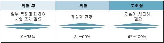 관찰방법수일에걸쳐해당활동을지켜본다. (3~4시간소요 ) 스트레스, 정신적피로, 단조로움및정신적포만특징의정의를관찰한다. 이러한특징들이해당작업장에해당사항이있는지알아낸후, 이를점검표에표기한다. 주 : 외부관찰자로서업무수행및행동표에기재된특징에대해서는판단을내릴수없다. 면접방법스트레스, 정신적피로, 단조로움및정신적포만의정의를관찰한다.