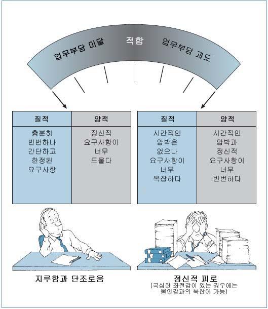 1.1 정신적업무부담과도및미달의단기적결과