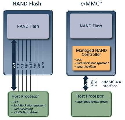NAND Flash Controller IC 개발 동사는지난 2년간 NAND Flash controller 개발을진행해오고있다. 메모리의한형태인 NAND Flash는일반적으로자유롭게저장, 삭제할수있는데, 이때읽고쓰는명령을수행할수있도록도와주는역할을하는것이 NAND Flash Controller 이다.