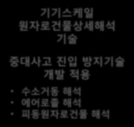 격납건물상세해석기술 다차원열수력 / 핵연료연계해석기술 기기스케일노심열수력안전해석기술 다차원안전해석적용 SBLOCA,LBLOCA