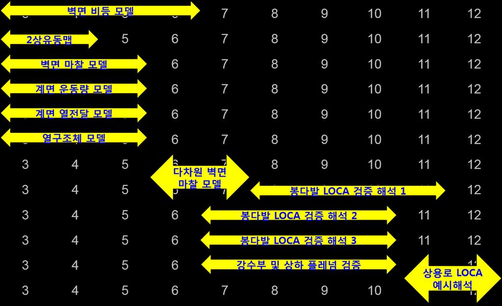 봉단위 LOCA 해석 기술 개발 봉단위 LOCA 해석을 위한 모델 및 상관식 개발 Y Z X regime 4