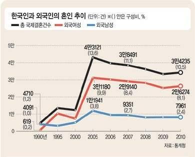 39) 통계청자료인용, 문화일보 2011. 4.