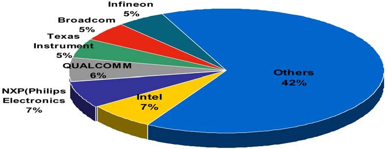 Gartner(2006.4) < 그림 10 > A SSP 반도체의기업별시장점유율 자료 : Gartner(2006.